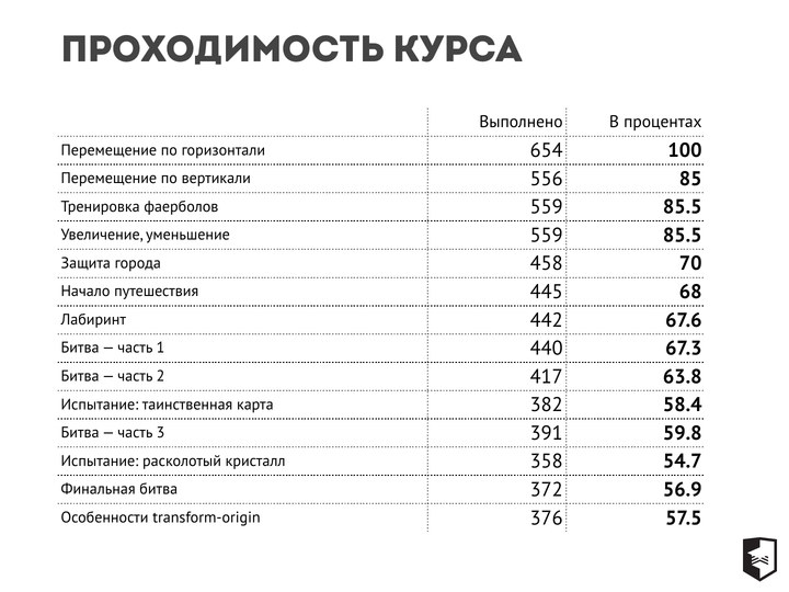 Статистика прохождения заданий: заметное падение на испытании помогает найти непонятную формулировку.