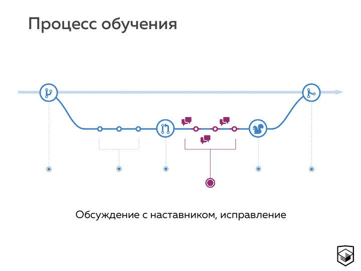 Работа над заданием в отдельной ветке: обсуждение с наставником и исправления до принятия изменений.