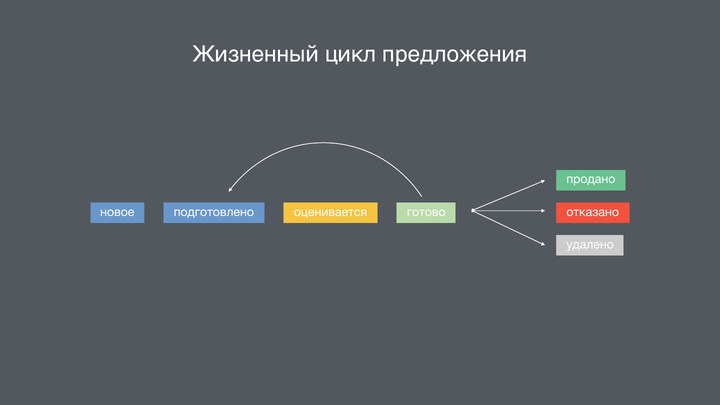 Статусы коммерческого предложения от создания до продажи или отказа.
