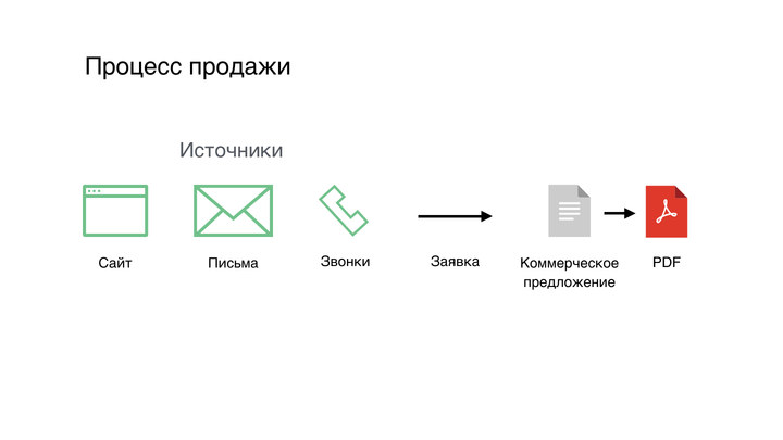 Процесс продажи: обращение с сайта, письмо или звонок превращается в заявку и коммерческое предложение.